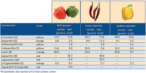 Some of the stuff in peppers. 